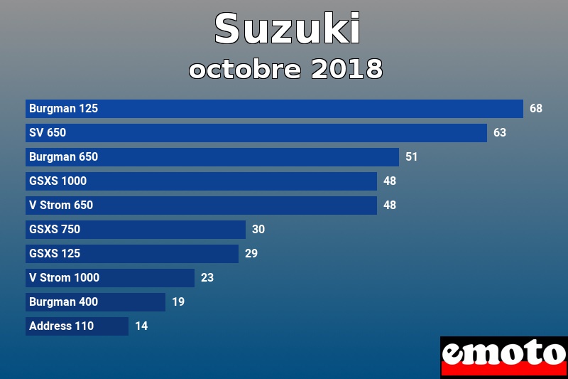 Les 10 Suzuki les plus immatriculés en octobre 2018