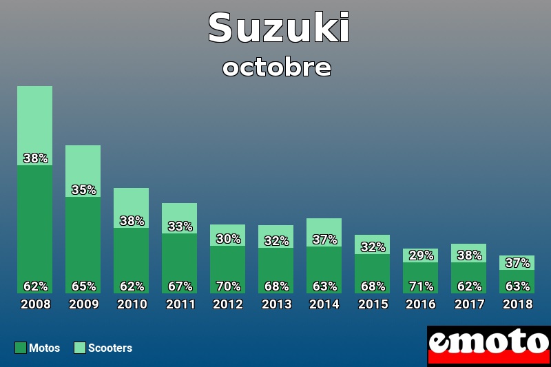 Répartition Motos Scooters Suzuki en octobre 2018