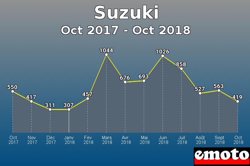 Suzuki les plus immatriculés de Oct 2017 à Oct 2018