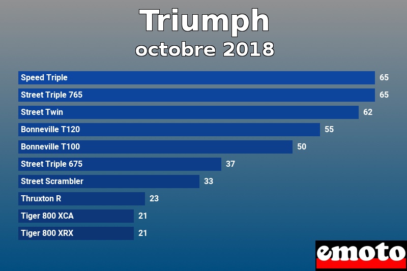 Les 10 Triumph les plus immatriculés en octobre 2018