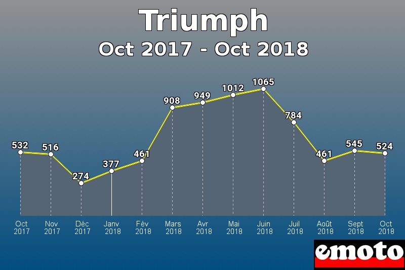 Triumph les plus immatriculés de Oct 2017 à Oct 2018