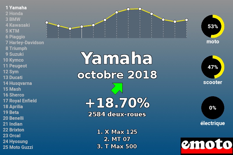 Immatriculations Yamaha en France en octobre 2018