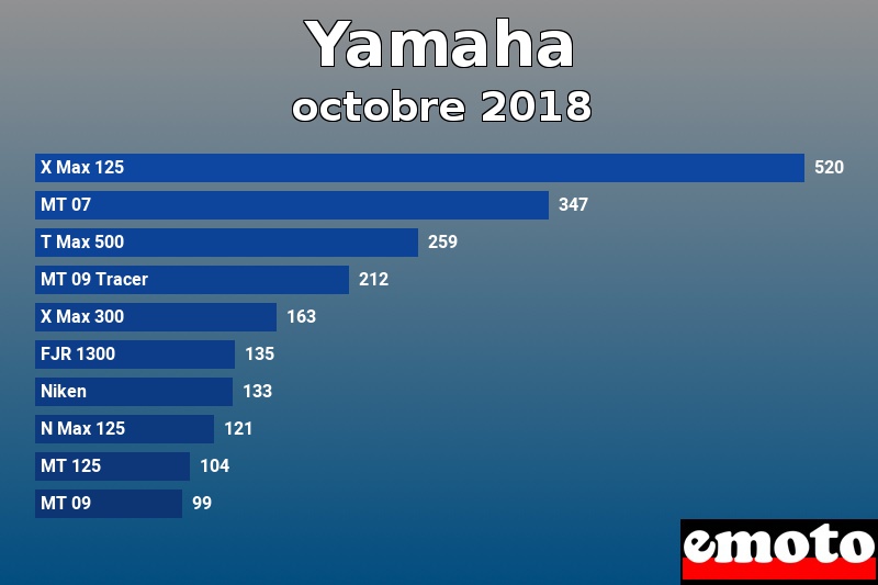 Les 10 Yamaha les plus immatriculés en octobre 2018