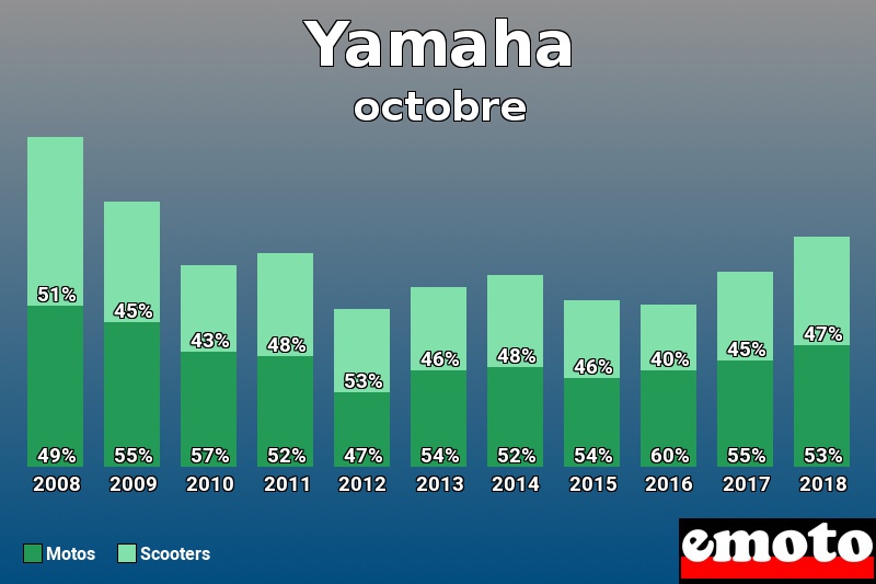 Répartition Motos Scooters Yamaha en octobre 2018