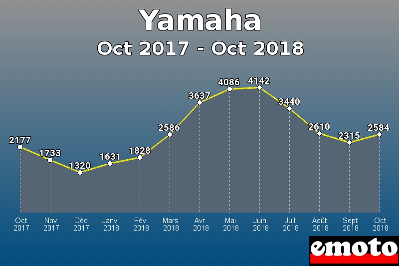 Yamaha les plus immatriculés de Oct 2017 à Oct 2018