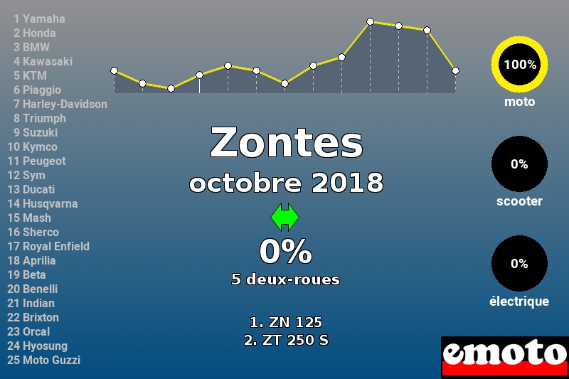 Immatriculations Zontes en France en octobre 2018