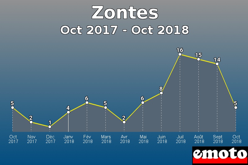 Zontes les plus immatriculés de Oct 2017 à Oct 2018