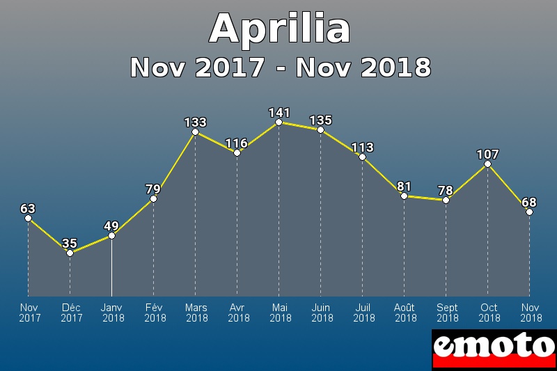 Aprilia les plus immatriculés de Nov 2017 à Nov 2018