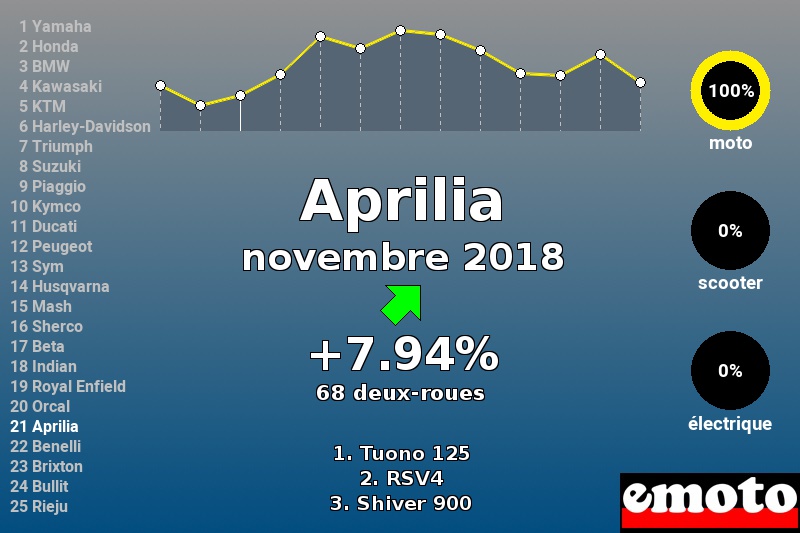 Immatriculations Aprilia en France en novembre 2018