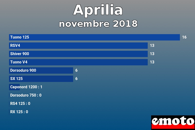 Les 10 Aprilia les plus immatriculés en novembre 2018