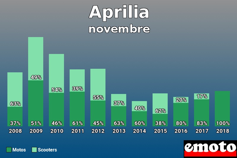 Répartition Motos Scooters Aprilia en novembre 2018