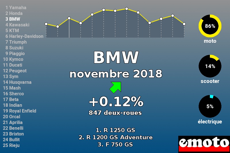 Immatriculations BMW en France en novembre 2018