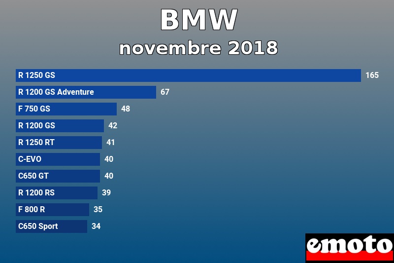 Les 10 BMW les plus immatriculés en novembre 2018