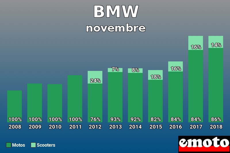 Répartition Motos Scooters BMW en novembre 2018