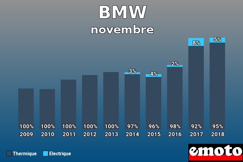 Répartition Thermique Electrique BMW en novembre 2018