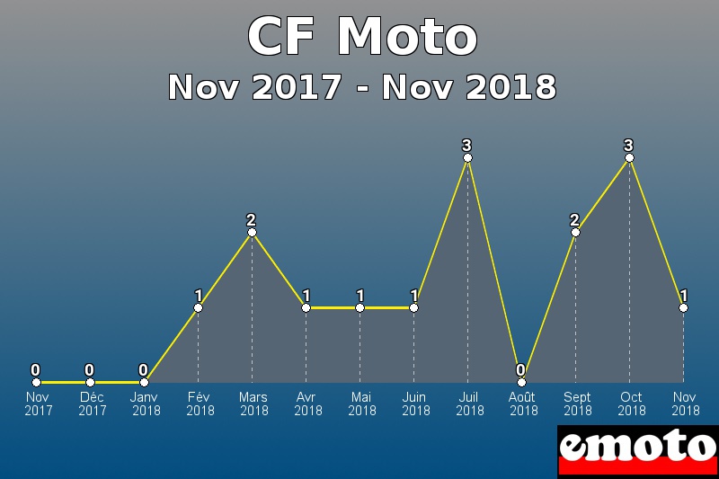 CF Moto les plus immatriculés de Nov 2017 à Nov 2018