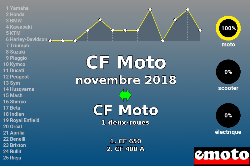 Immatriculations CF Moto en France en novembre 2018