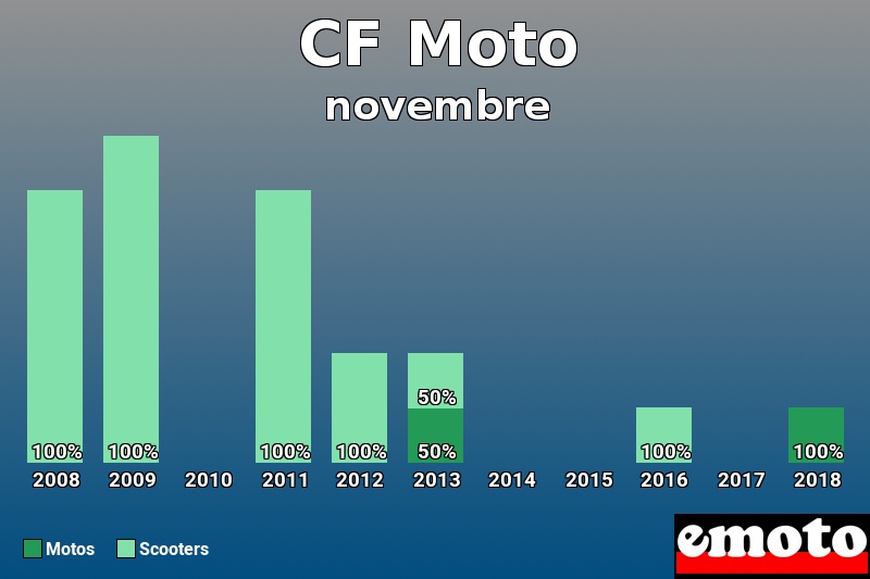 Répartition Motos Scooters CF Moto en novembre 2018