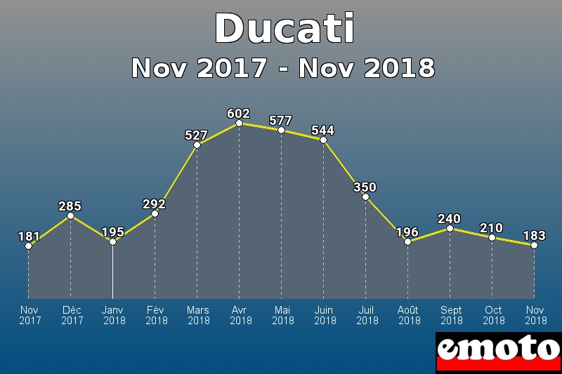 Ducati les plus immatriculés de Nov 2017 à Nov 2018