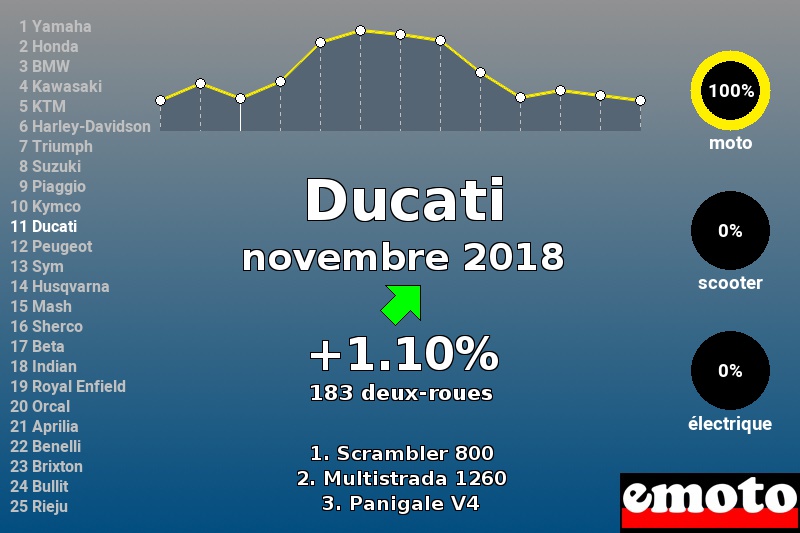 Immatriculations Ducati en France en novembre 2018