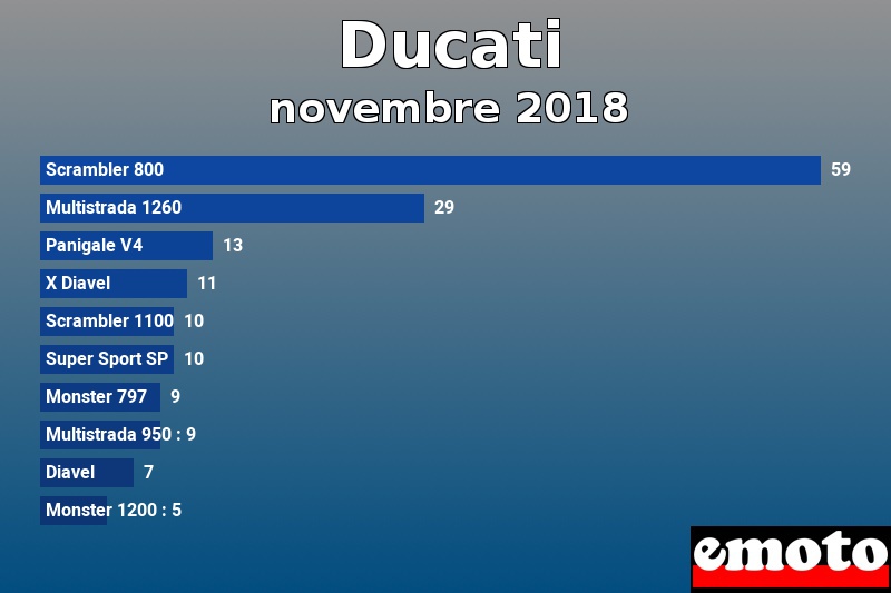 Les 10 Ducati les plus immatriculés en novembre 2018