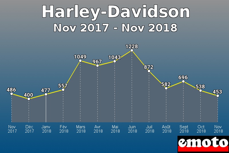 Harley-Davidson les plus immatriculés de Nov 2017 à Nov 2018