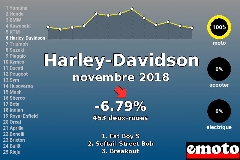 Immatriculations Harley-Davidson en France en novembre 2018