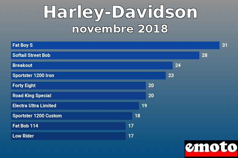 Les 10 Harley-Davidson les plus immatriculés en novembre 2018