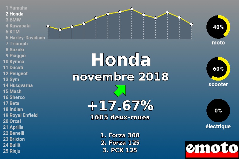 Immatriculations Honda en France en novembre 2018