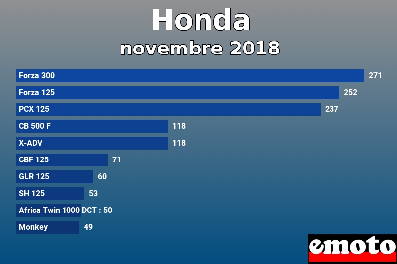 Les 10 Honda les plus immatriculés en novembre 2018