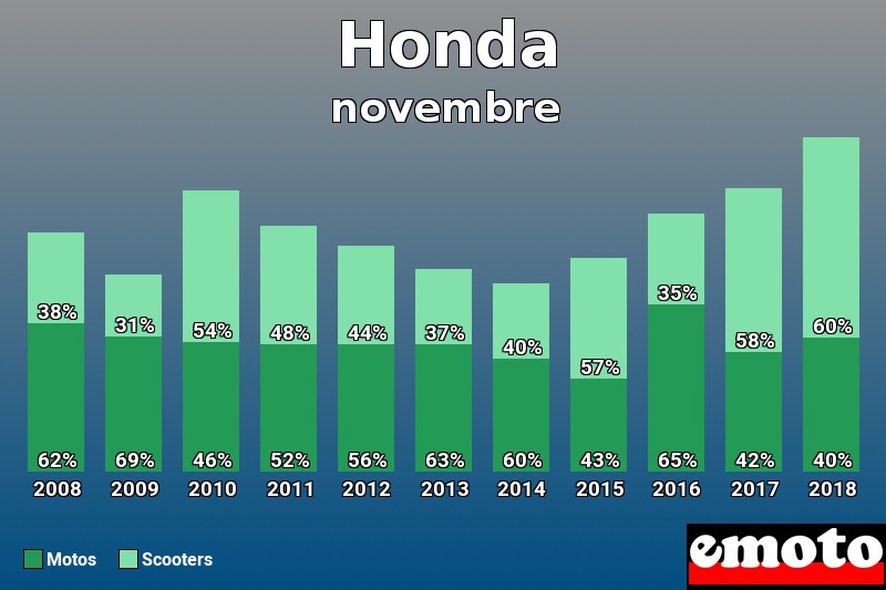 Répartition Motos Scooters Honda en novembre 2018