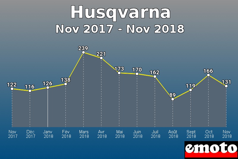 Husqvarna les plus immatriculés de Nov 2017 à Nov 2018