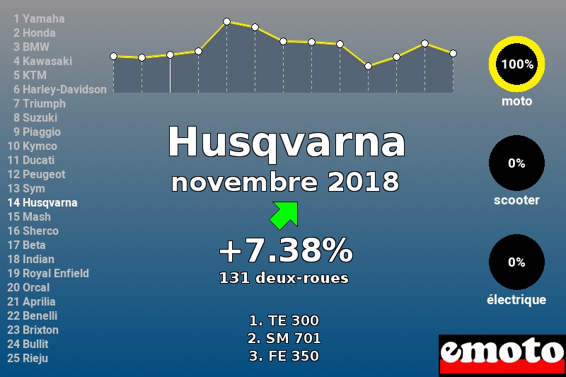 Immatriculations Husqvarna en France en novembre 2018