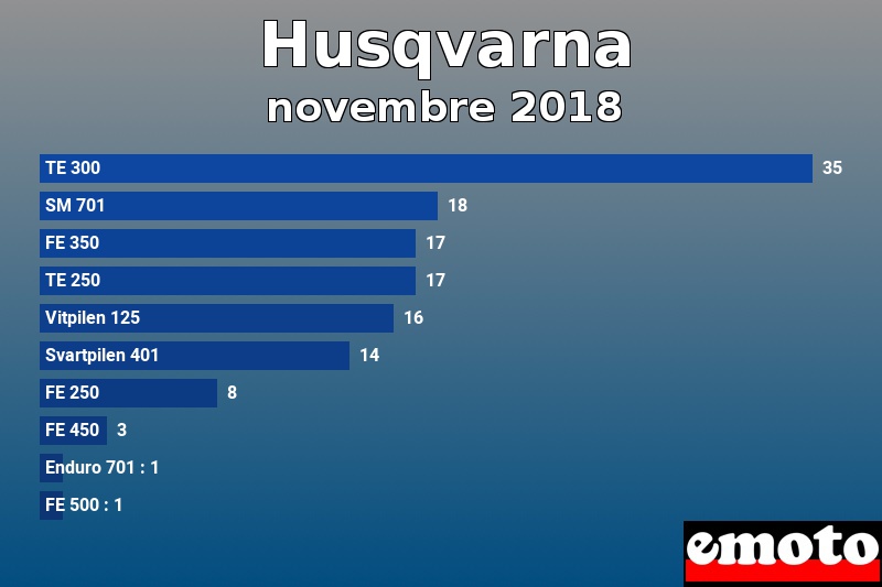 Les 10 Husqvarna les plus immatriculés en novembre 2018