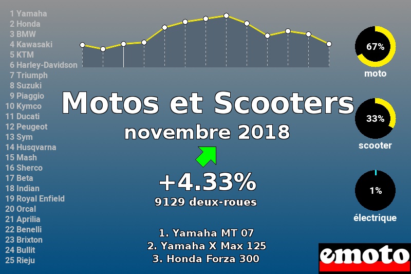 Immatriculations Motos et Scooters en France en novembre 2018