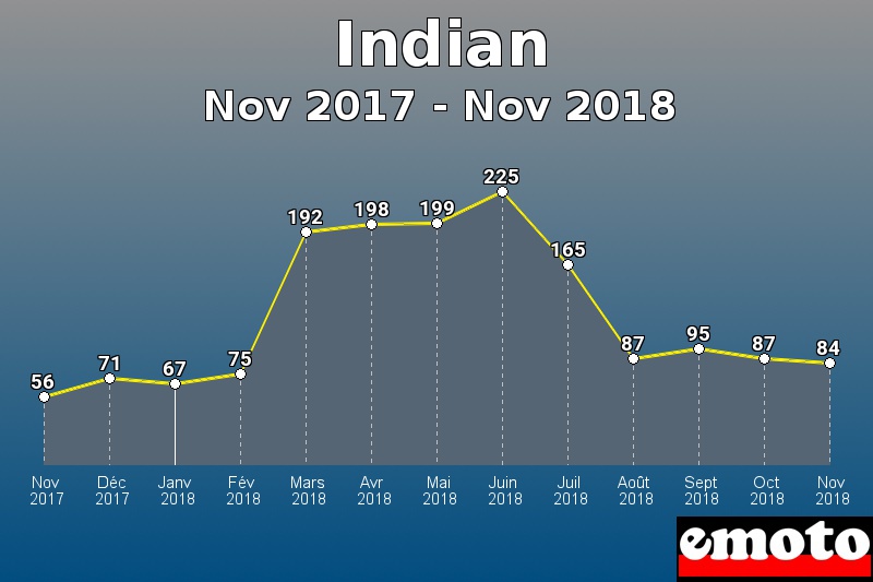 Indian les plus immatriculés de Nov 2017 à Nov 2018