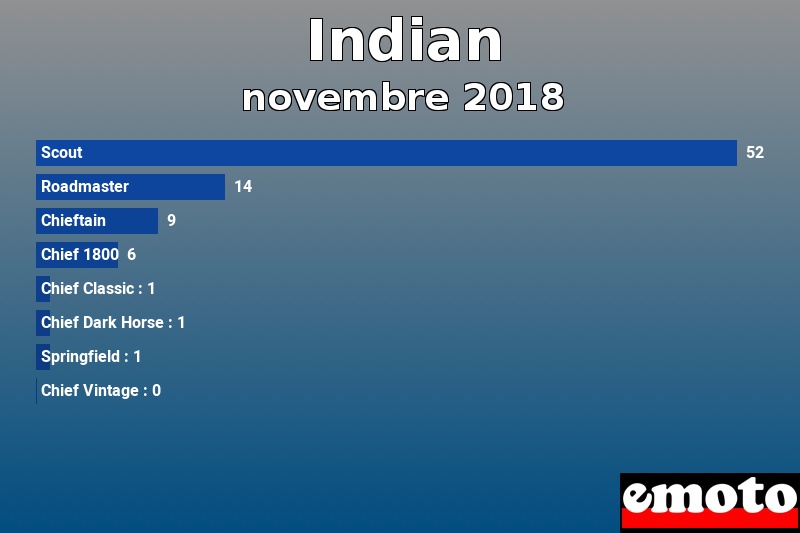 Les 8 Indian les plus immatriculés en novembre 2018