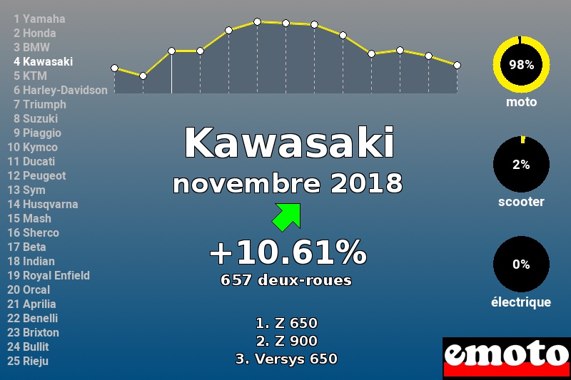 Immatriculations Kawasaki en France en novembre 2018