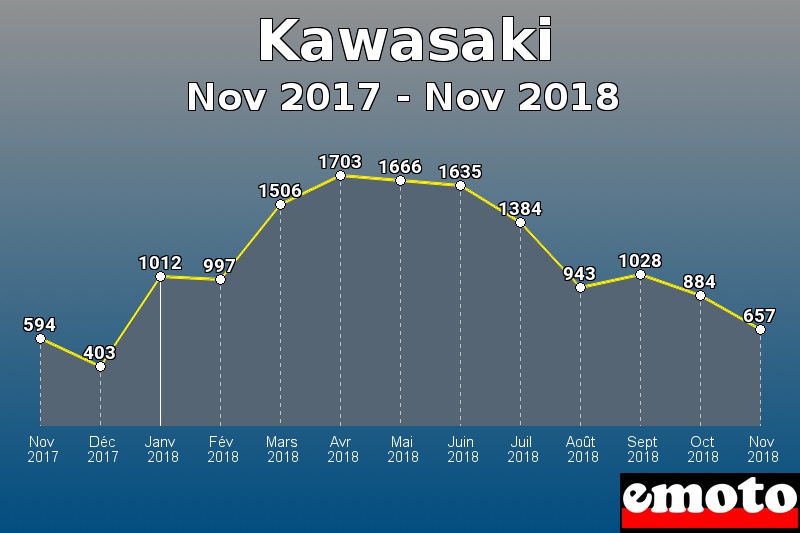 Kawasaki les plus immatriculés de Nov 2017 à Nov 2018