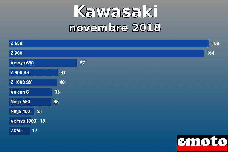 Les 10 Kawasaki les plus immatriculés en novembre 2018