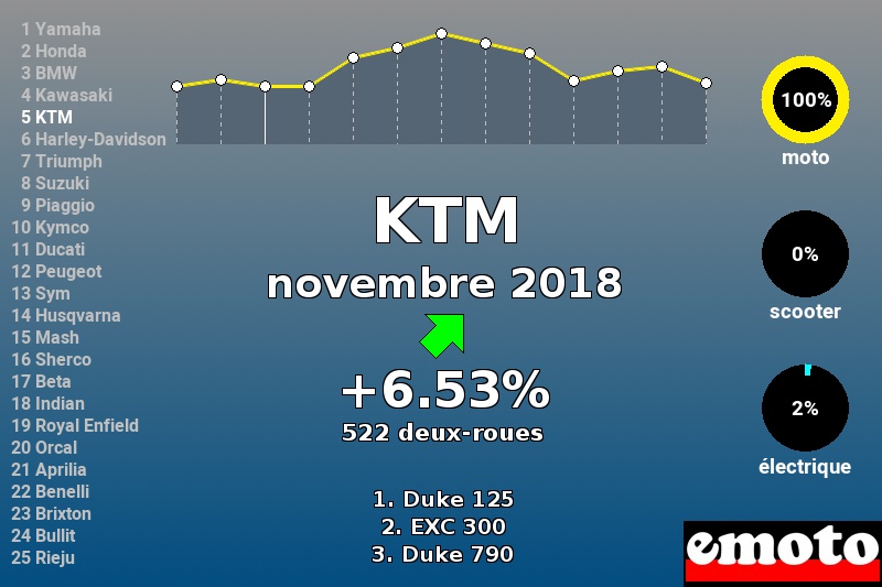 Immatriculations KTM en France en novembre 2018