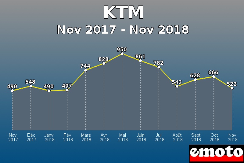 KTM les plus immatriculés de Nov 2017 à Nov 2018