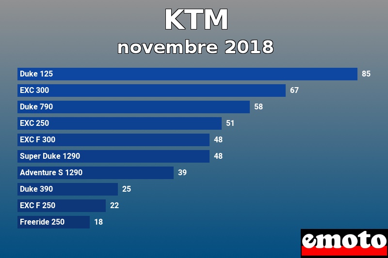 Les 10 KTM les plus immatriculés en novembre 2018