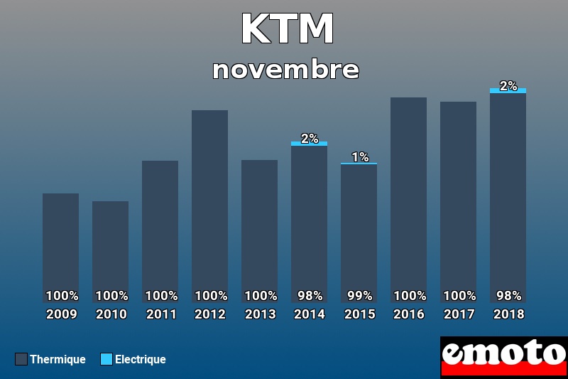 Répartition Thermique Electrique KTM en novembre 2018