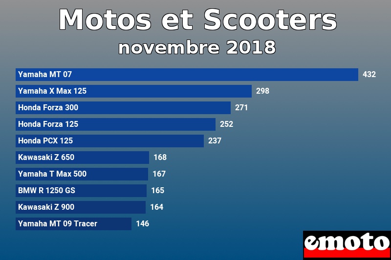 Les 10 Motos et Scooters les plus immatriculés en novembre 2018