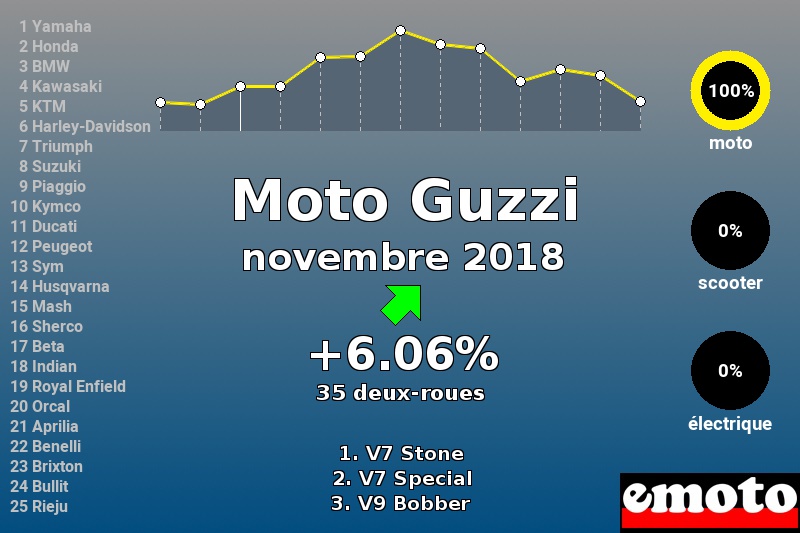 Immatriculations Moto Guzzi en France en novembre 2018