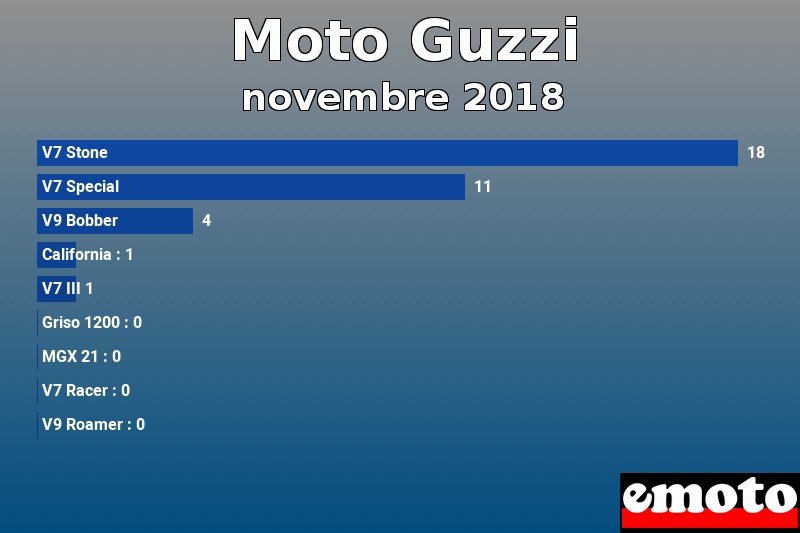 Les 9 Moto Guzzi les plus immatriculés en novembre 2018