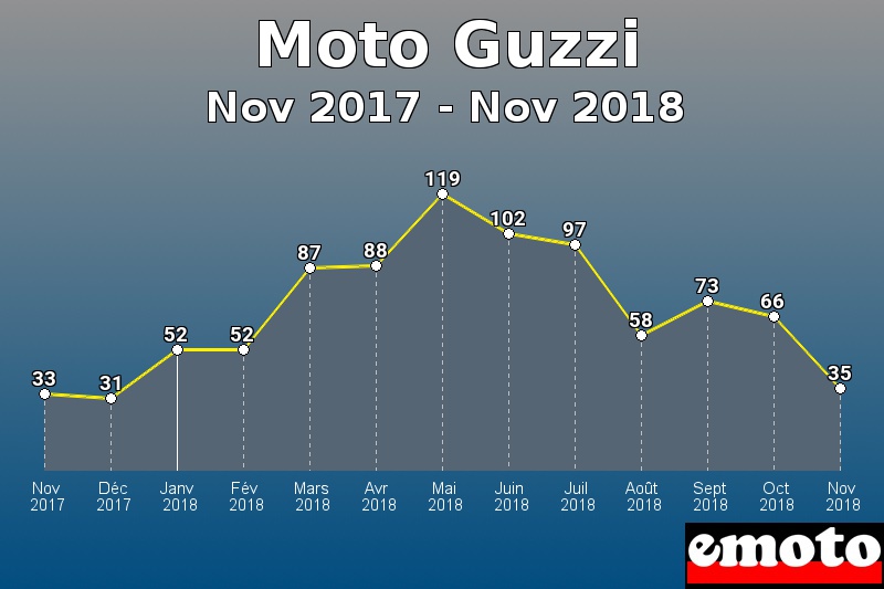 Moto Guzzi les plus immatriculés de Nov 2017 à Nov 2018