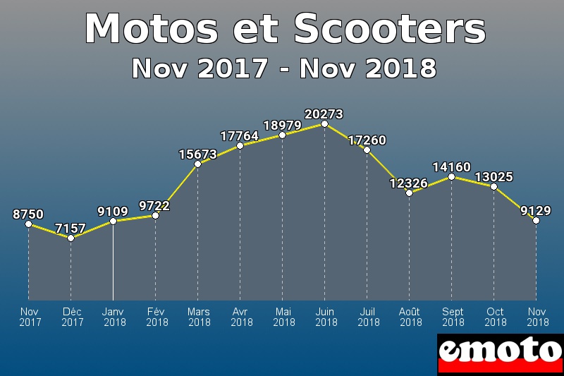 Motos et Scooters les plus immatriculés de Nov 2017 à Nov 2018