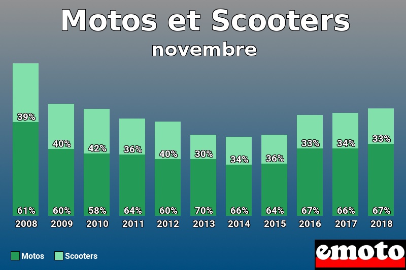 Répartition Motos Scooters Motos et Scooters en novembre 2018